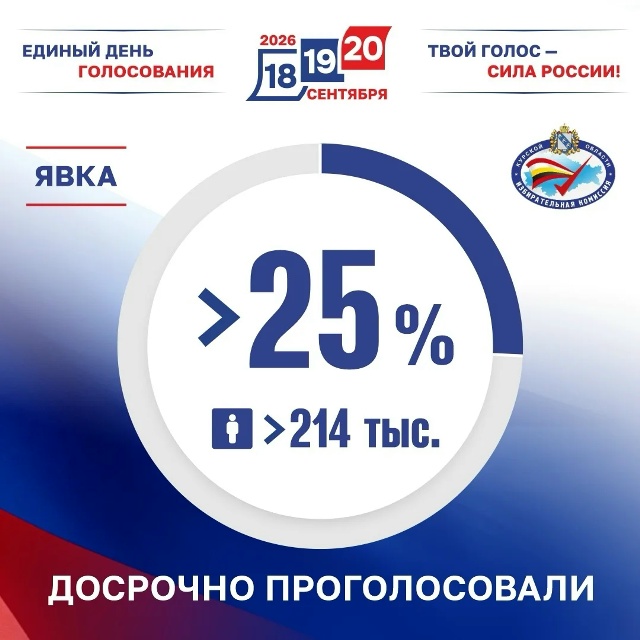 Информация о явке избирателей по итогам трех дней досрочного голосования